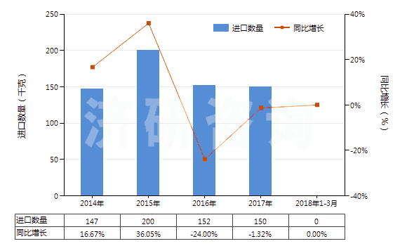 2014-2018年3月中國(guó)其他茶堿和氨茶堿及其衍生物、鹽(HS29395900)進(jìn)口量及增速統(tǒng)計(jì)